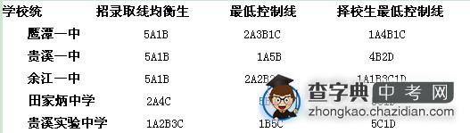 2013鹰潭中考分数线公布1