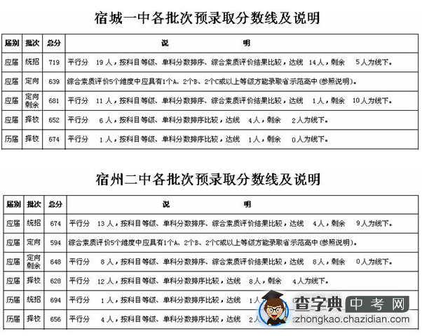 2013宿州中考分数线公布1