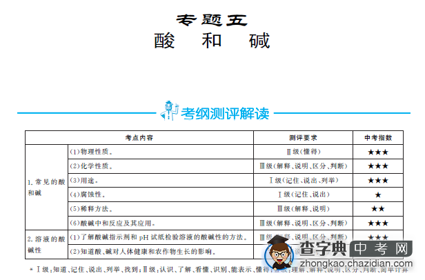 2014年中考化学复习专题：酸和碱1