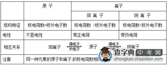 2014中考化学复习易错辨析4：原子的结构1