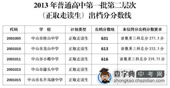 2013中山中考分数线公布2