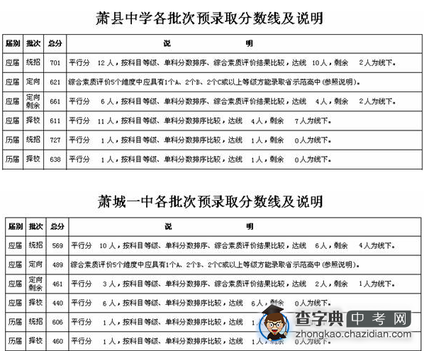 2013宿州中考分数线公布3