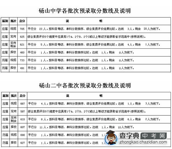 2013宿州中考分数线公布2