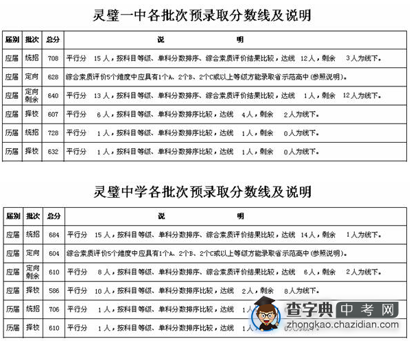 2013宿州中考分数线公布4