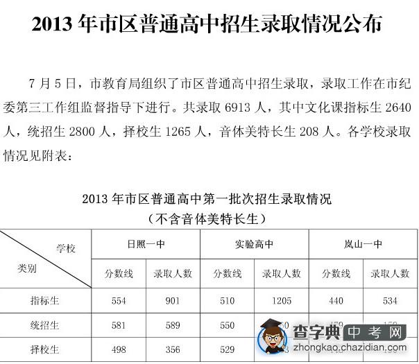 2013日照中考分数线公布1