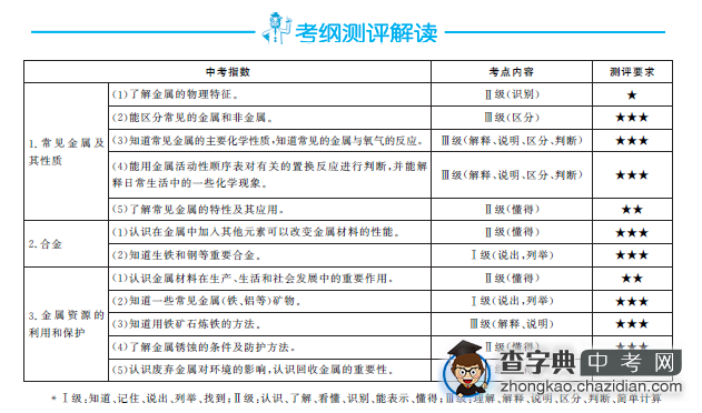 2014年中考化学复习专题：金属 金属矿物1