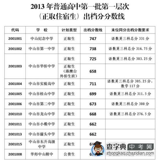 2013中山中考分数线公布1