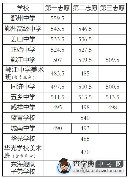 2013鄞州中考分数线公布1