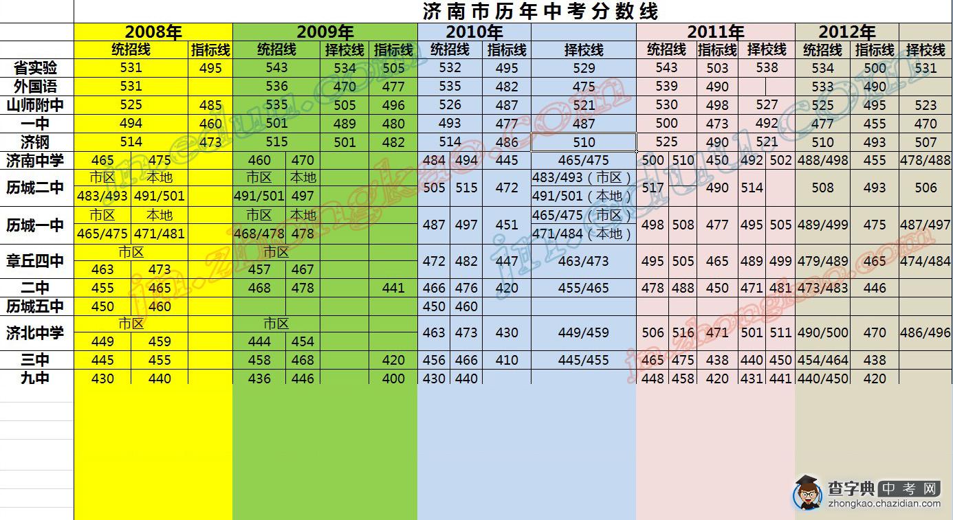 济南2008-2012年中考分数线统计详表