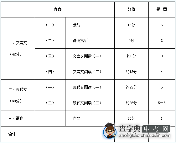 2014年上海中考语文考纲及说明1