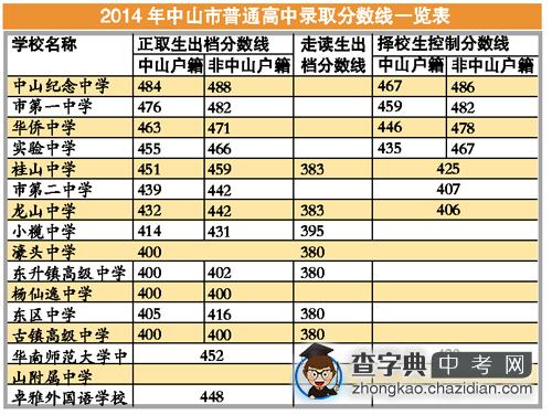 2014年中山中考分数线已公布1