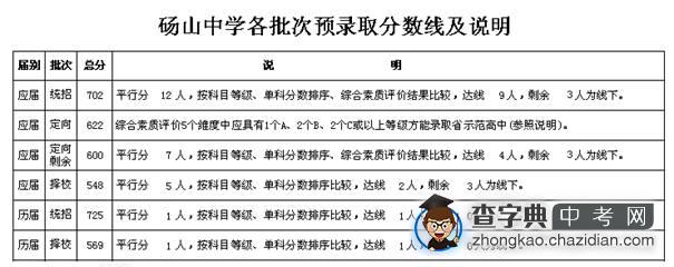 2014年宿州市省示范高中预录取分数线及说明3