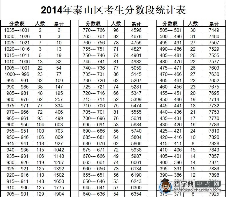 2014年泰山区考生分数段统计表1