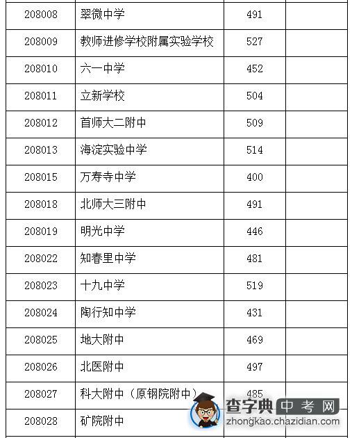 2014年海淀区高级中等学校招生录取分数线2