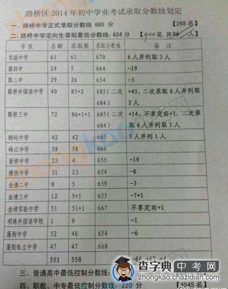 2014年台州路桥区中考分数线公布1