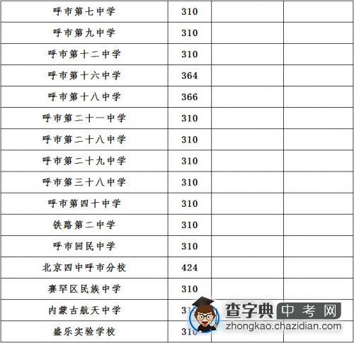 2014年呼和浩特市四区普高录取分数线2