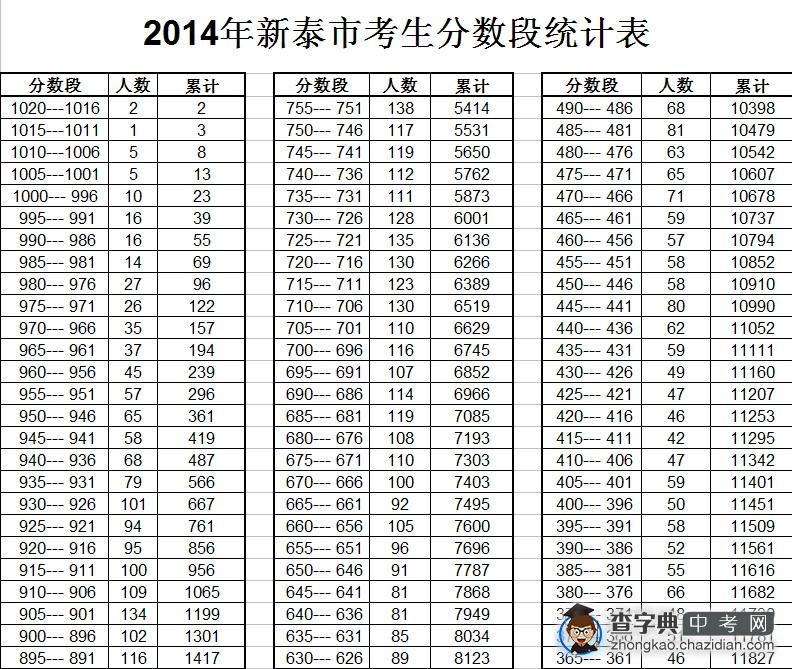 2014年新泰市考生分数段统计表1