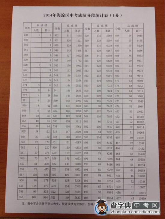 2014北京海淀区中考各分数人数表(中考一分一段表)1