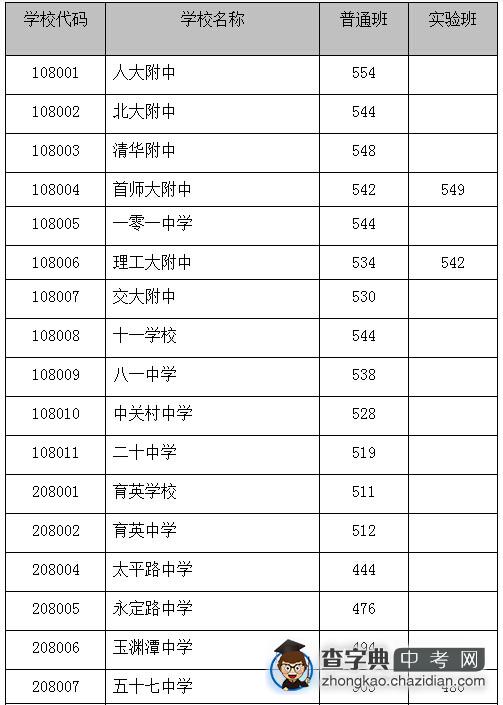 2014年海淀区高级中等学校招生录取分数线1