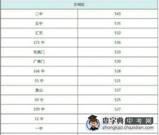 2014年东城区各高中中考统招录取分数线公布1