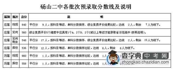 2014年宿州市省示范高中预录取分数线及说明4