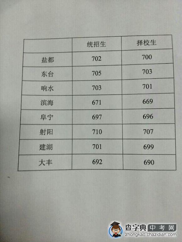 2014盐城一中面向各县区中考招生录取分数线1