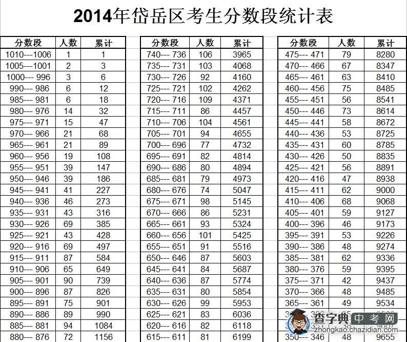 2014年岱岳区考生分数段统计表1