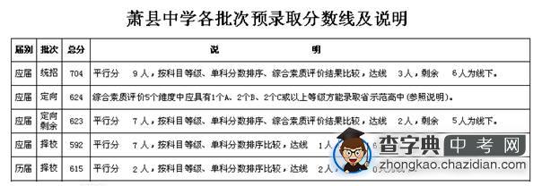 2014年宿州市省示范高中预录取分数线及说明5