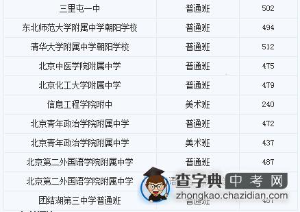 2014北京朝阳区各高中中考统招录取分数线公布2