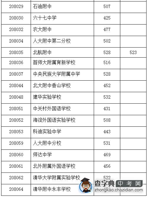 2014年海淀区高级中等学校招生录取分数线3