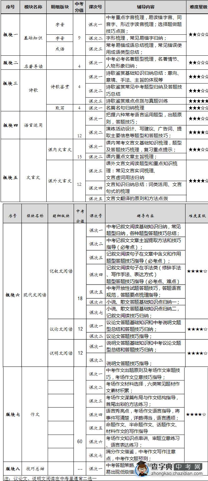 初三语文复习模块及复习思路1