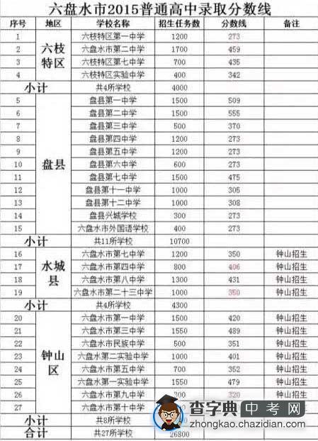 2015年贵州六盘水中考分数线公布1