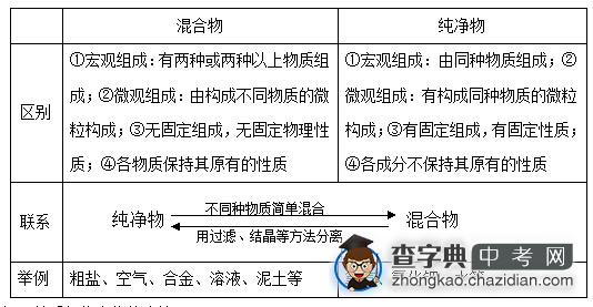 中考化学基本概念与原理复习：物质的分类和命名1