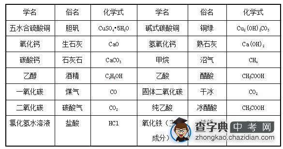 中考化学基本概念与原理复习：物质的分类和命名3