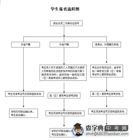 2015广东惠州中考报名流程1
