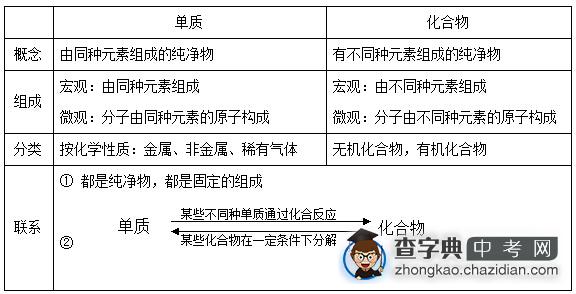 中考化学基本概念与原理复习：物质的分类和命名2