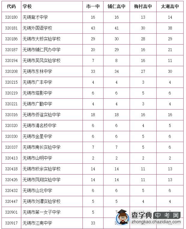 2015年浙江无锡中考分数线公布1