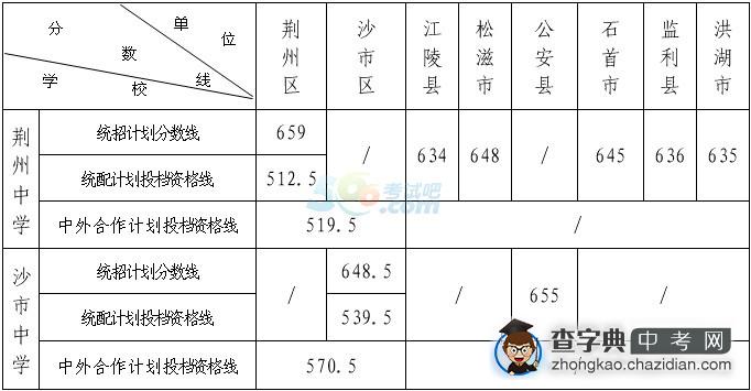 2015年湖北荆州中考分数线公布1