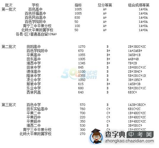 2015年广西百色中考分数线公布2