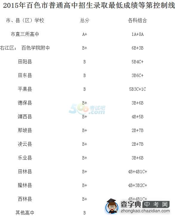 2015年广西百色中考分数线公布1