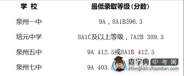 2015年福建泉州中考分数线公布1