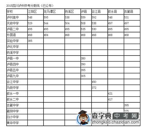 2015年四川泸州中考分数线公布1