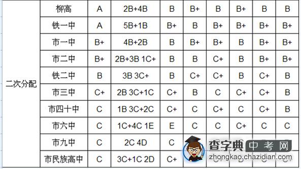 2015年广西柳州中考分数线公布3