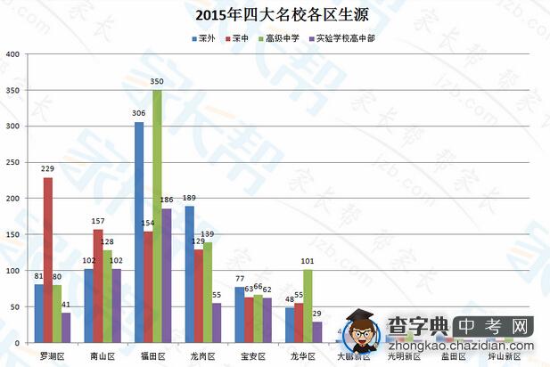 2015年四大名校录取生源统计分析2