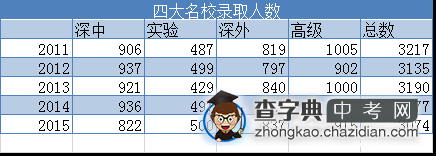 2015年四大名校录取生源统计分析1