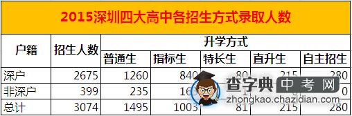 2015深圳四大高中各招生方式录取人数分析1