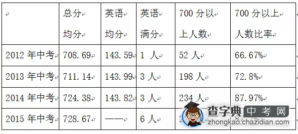 从近四年中考成绩预测2016年广州外国语中考情况1
