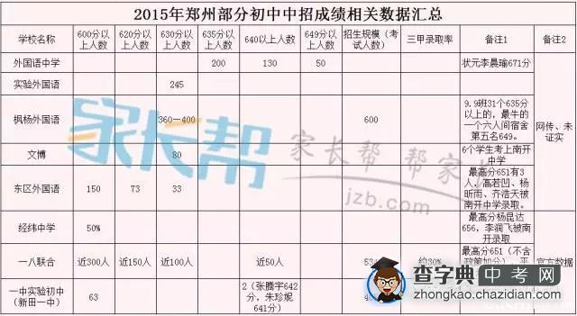 2015年郑州民办初中重新洗牌1