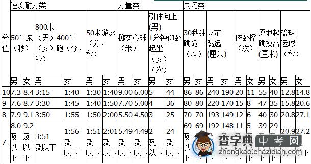 2014年无锡市初中毕业升学体育考试项目与评分标准1