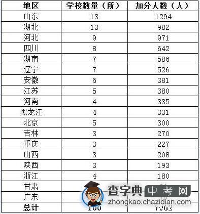 全国自主招生百强中学出炉 广东仅一所上榜1